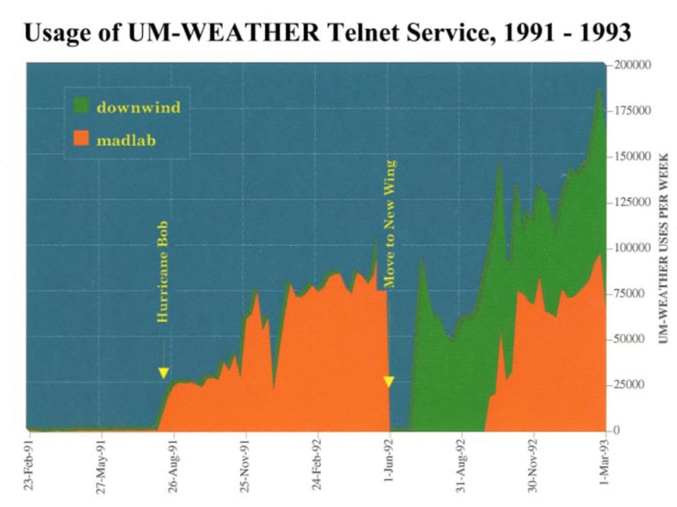 A line chart titled, "Usage of UM-WEATHER Telnet Service, 1991-1993 showing a search in traffic during "Hurricane Bob" and then a gap labeled "Move to New Wing."