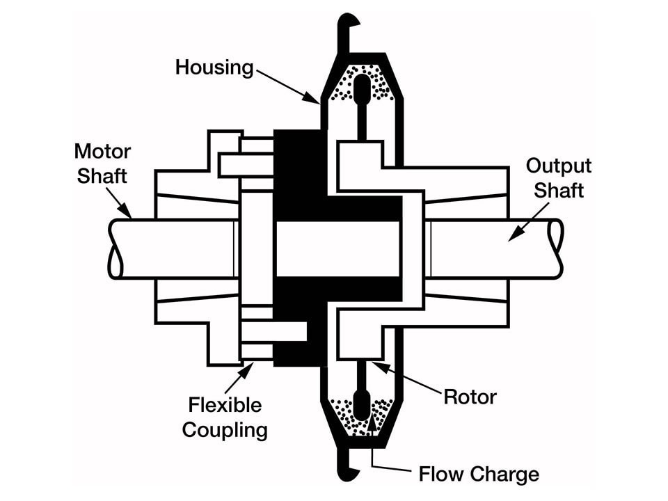 Schematic of a coupling with labels pointing to "housing," "motor shaft, "output shaft," "flexible coupling," "rotor," and "flow charge."