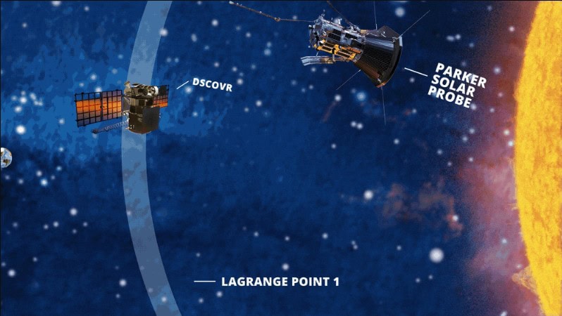 A computer rendering of DSCOVR and Parker orbiting the sun