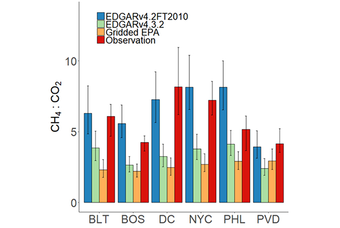 a graph comparing methane levels observed versus EPA estimates