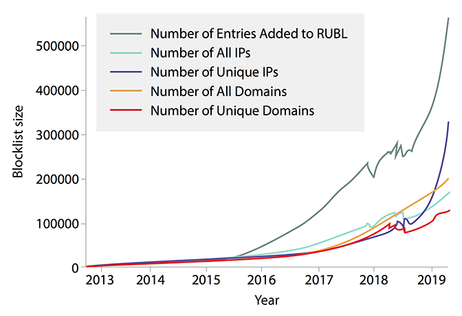 an image of a graph on growth of russian blocklist for online censorship