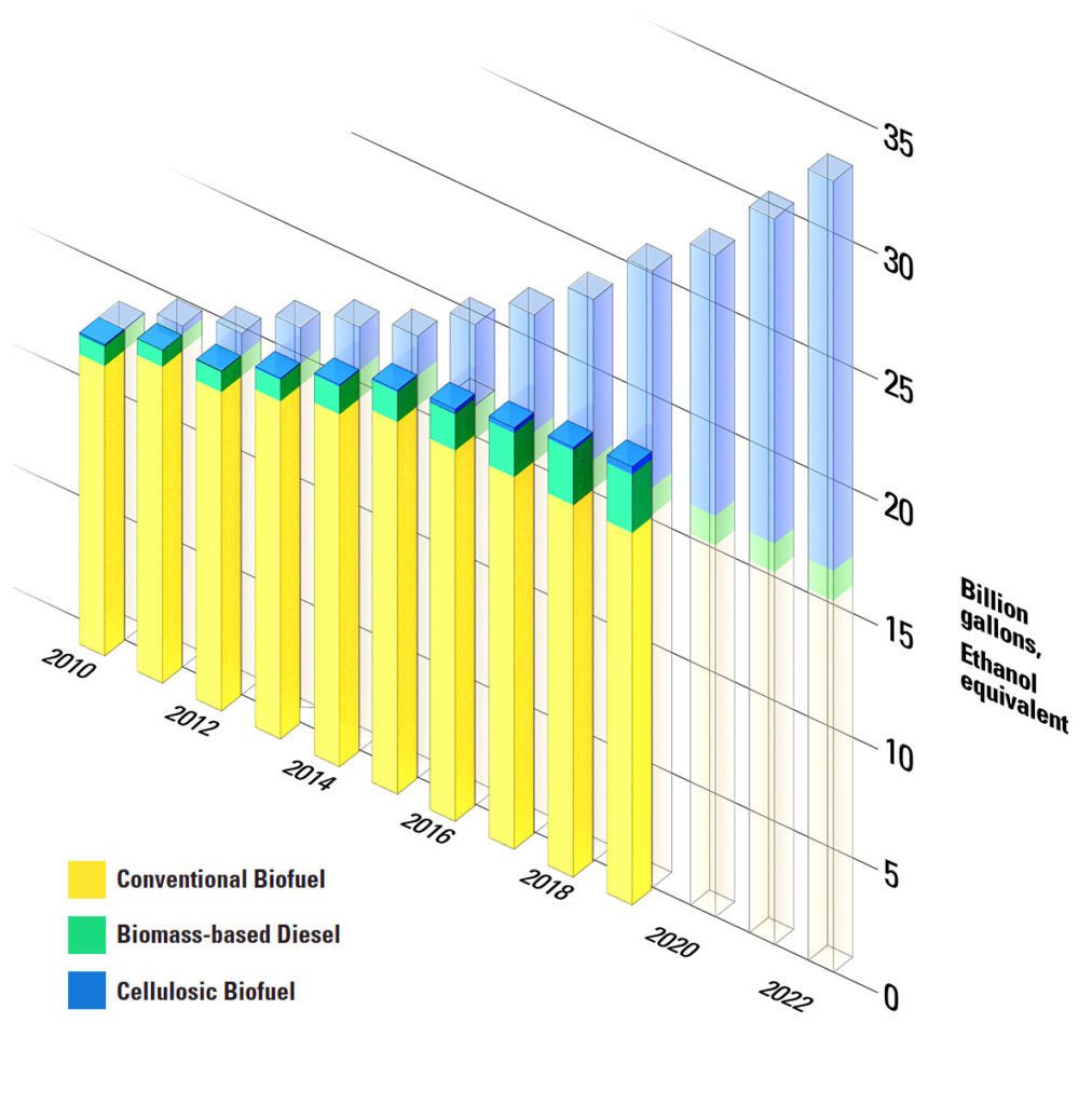 A graph showing ethanol goals