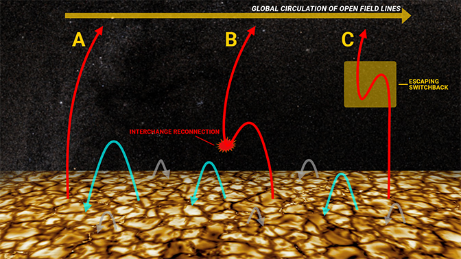 A figure showing arrows going to and from a surface in space.