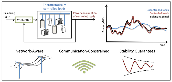 A graphic showing load balancing of appliances.