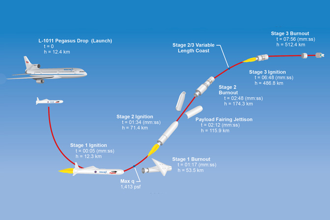 Illustration of launch process