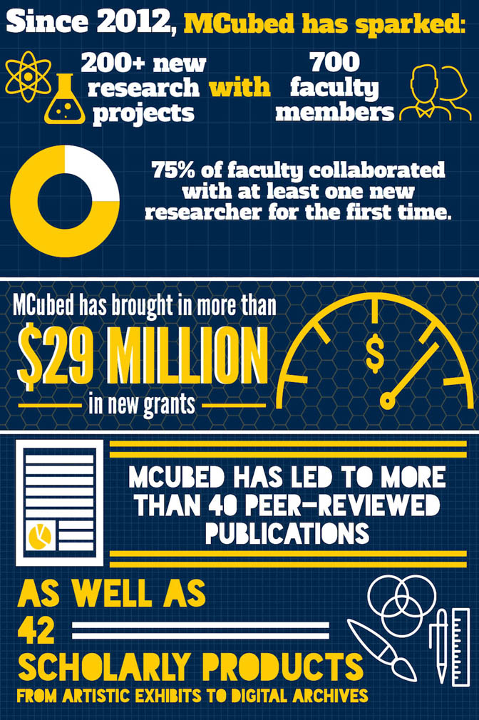 MCubed Infographic