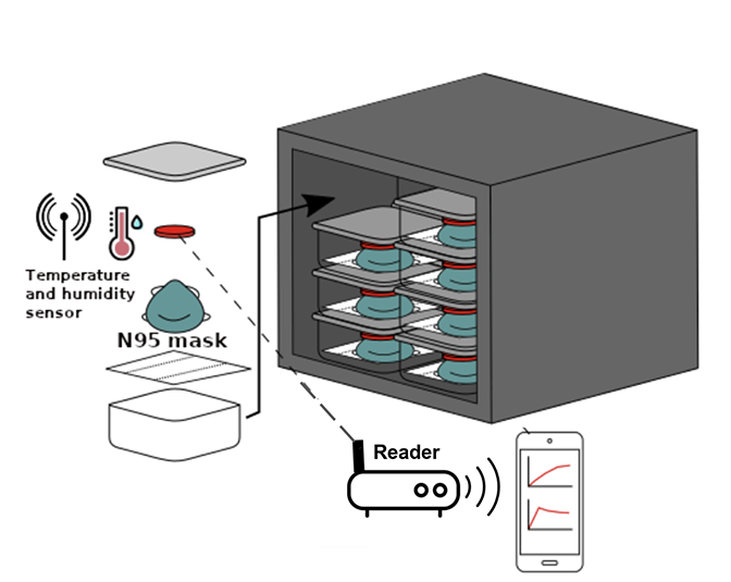 An illustration of the proposed research to instrument ovens with wirelessly powered sensors