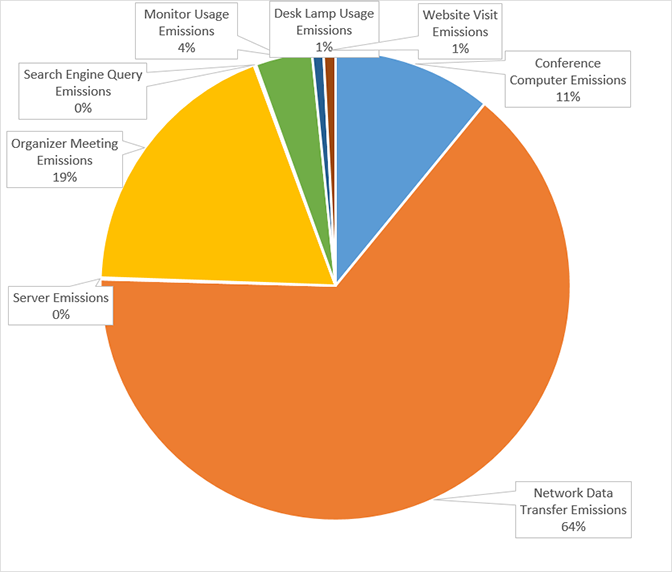 A pie graph of the CO2 emissions generated by a virtual conference