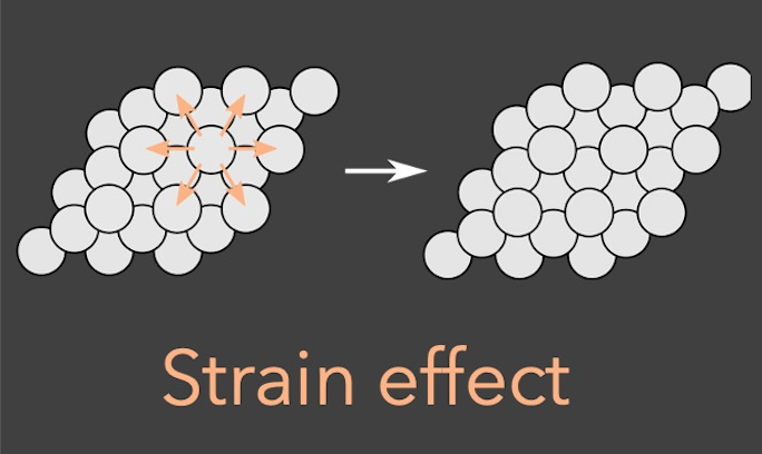 One of the effects that can change how well reactants bind to the catalyst is strain