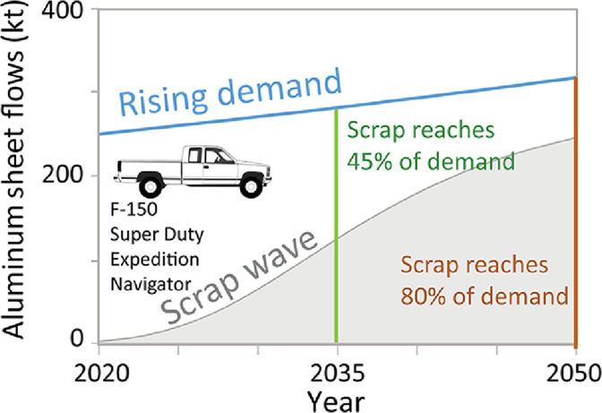 Graph of rising demand of scrap