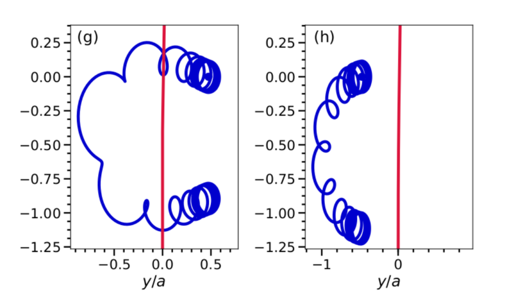 These images show the trajectories of an electron in the plasma (blue) and an ion (red) passing through the plasma. In (g), the electron starts on the right of the ion’s path, whereas in (h) it starts on the left. Because the electrons in a strongly magnetized plasma behave differently depending on where they start relative to the ion, they create an asymmetric drag on the moving ion, the researchers found. Credit: Louis Jose, Plasma Theory Group, University of Michigan