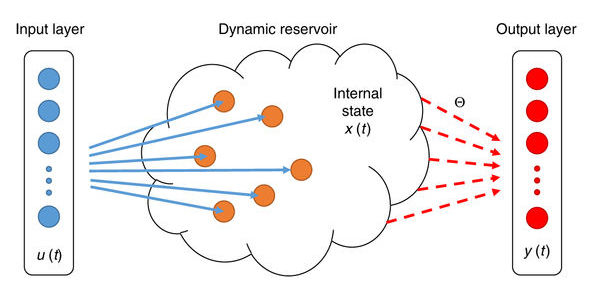 Schematic of a reservoir computing system, showing the reservoir with internal dynamics and the simpler output. Only the simpler output needs to be trained, allowing for quicker and lower-cost training. Courtesy Wei Lu.