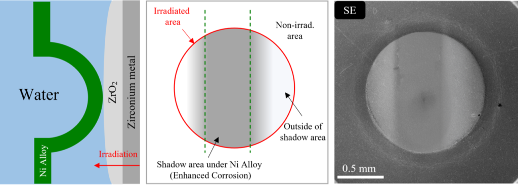 The first diagram shows the experimental setup, with the way the nickel alloy bends toward the zirconium alloy in the water-filled corrosion cell. The zirconium oxide is thickest where the nickel alloy comes closest.  The second diagram shows the strip of the circular zirconium alloy sample that is affected by the band of nickel alloy and radiation. Finally, the electron image shows the band of oxidation on the zirconium alloy sample.   Images: Peng Wang, Michigan Ion Beam Laboratory, University of Michigan