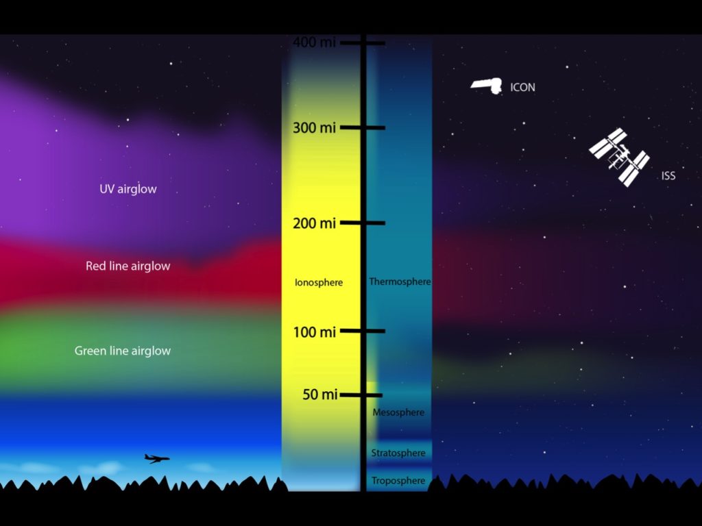 A graphic showing the layers of the atmosphere.