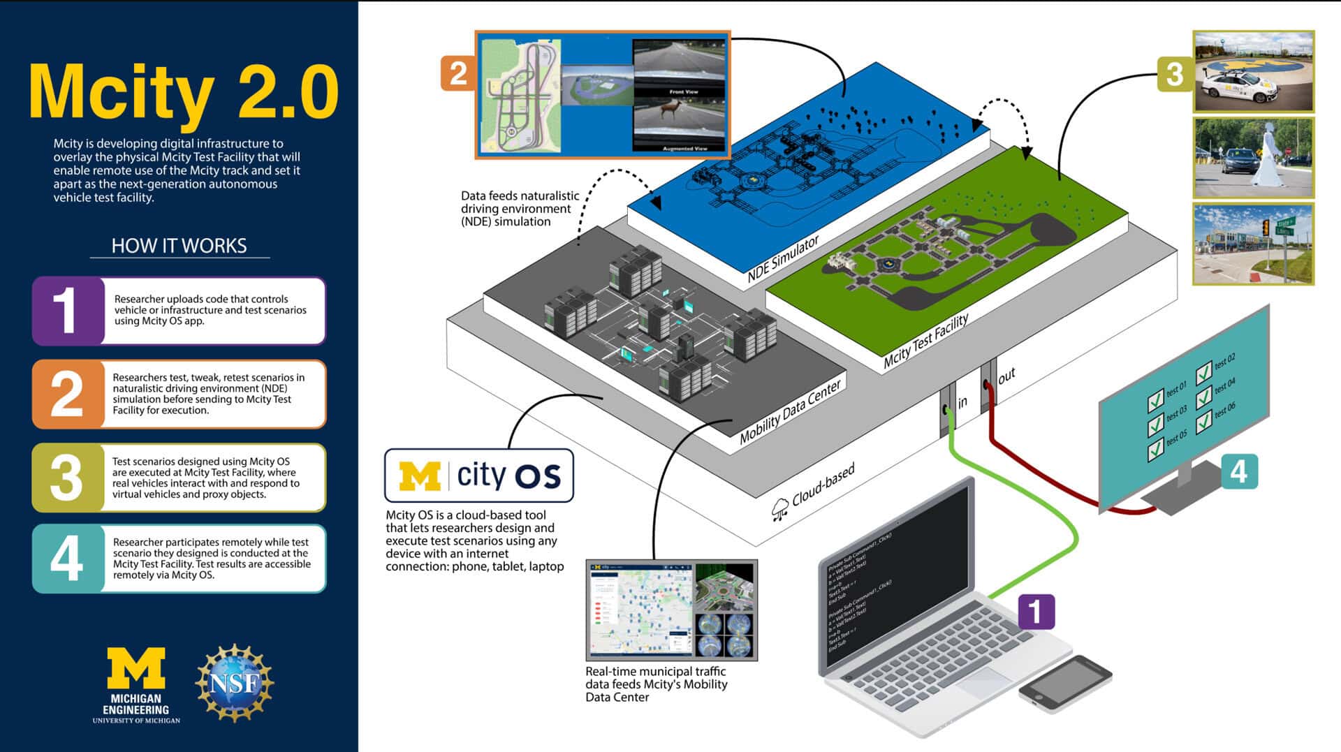 A diagram of Mcity 2.0