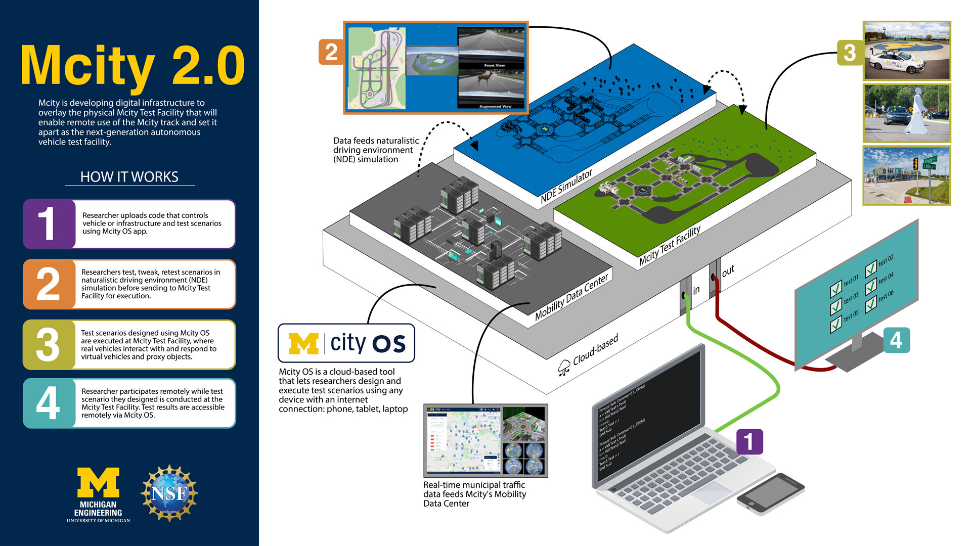 An overview of the Mcity facilty, showing both physical and virtual spaces for researchers. 1). a laptop is connected to the Mcity OS. 2). Data feeds into naturalistic driving environment simulation 3). Real vehicles within Mcity react and respond to virtual vehicles and proxy objects to test researchers code. 4). Researcher participates remotely and accesses results and data remotely via Mcity OS.