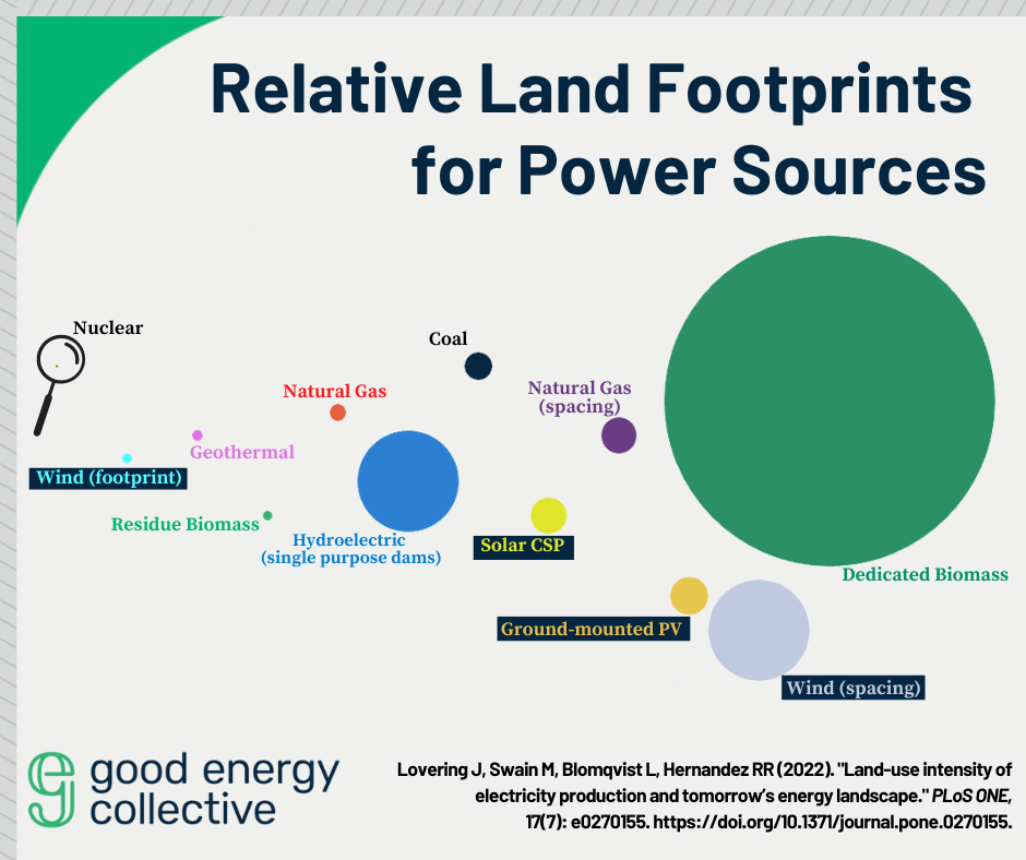 A chart showing different land requirements for renewable energy
