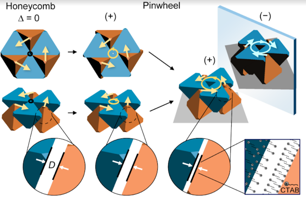 A series of graphics showing the turning into the pinwheel structure.