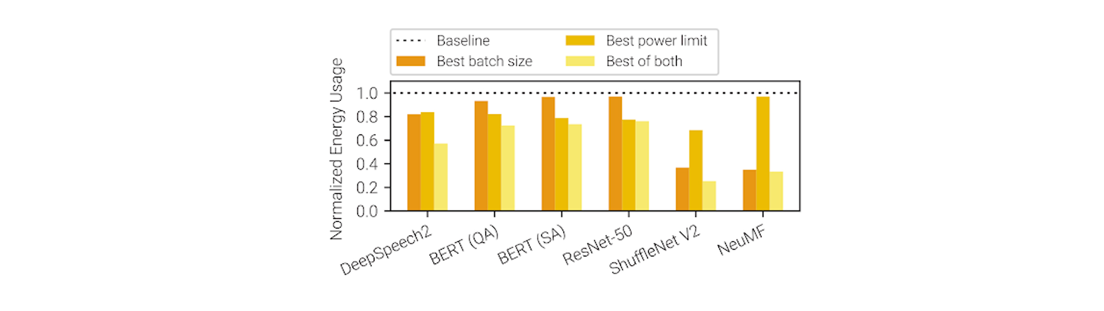 A series of bar graphs showing the energy consumption of various deep learning models. The graphs show Zeus reducing power draws and maintaining batch sizes, optimizing energy consumption overall