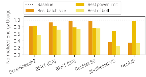 A series of bar graphs showing the energy consumption of various deep learning models. The graphs show Zeus reducing power draws and maintaining batch sizes, optimizing energy consumption overall