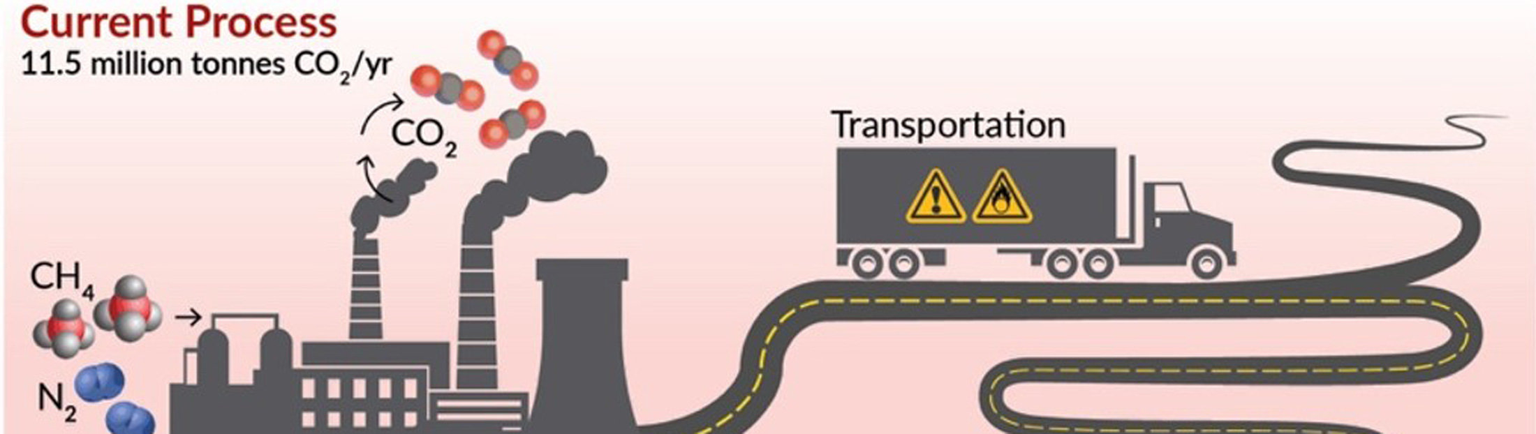 The "current process" panel shows a gray factory belching smoke and carbon dioxide molecules, annotated with "11.5 million tonnes of CO2 per year", with methane and nitrogen molecules for inputs. Driving away from the factory is a gray truck with hazard symbols on it. A reddish background conveys a sense of alarm. The proposed process is a circle with a green background. It shows nitrates captured from water and carbon dioxide from air, combining with the help of a solar panel. The urea fertilizer on the corn plant ends up back in the water as nitrates. The bones of a fish float in the runoff zone, from which the nitrates are harvested, while a healthy trout leaps from the clean water near the solar panel.