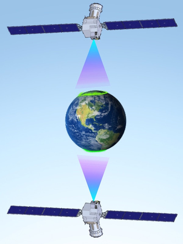 two satellites surround each pole of a globe. The continents of the globe are green and the oceans appear blue. The satellites are situated above colored bands at the poles of the globe. The satellites are gray boxes attached to solar panels, which appear as blue rectangles.