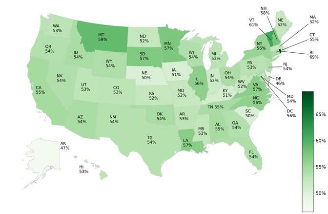 A map of the United States with light green indicating lower positive nuclear energy sentiment compared to negative and dark green indicating higher positive sentiment. Most states are a medium green, with Delaware and Alaska standing out as pale, at 46 and 47% positive, respectively. Nebraska, Iowa, Kentucky, South Carolina appear paler with 50-51% positivity. On the more positive side, Rhode Island is dark green at 64% positive, with Vermont, New Hampshire, Virginia, Louisiana, Montana, Minnesota and South Dakota all coming in at or above 57%.