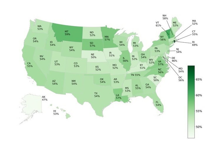 A map of the United States with light green indicating lower positive nuclear energy sentiment compared to negative and dark green indicating higher positive sentiment. Most states are a medium green, with Delaware and Alaska standing out as pale, at 46 and 47% positive, respectively. Nebraska, Iowa, Kentucky, South Carolina appear paler with 50-51% positivity. On the more positive side, Rhode Island is dark green at 64% positive, with Vermont, New Hampshire, Virginia, Louisiana, Montana, Minnesota and South Dakota all coming in at or above 57%.