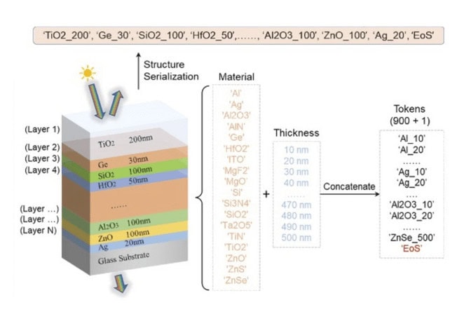 The schematic shows a layered optical structure where the material and thickness is labeled for outer layers, with unknown in the middle. A flow chart lists all possible materials and thicknesses of the middle layer which are combined in code to be processed by the algorithm.