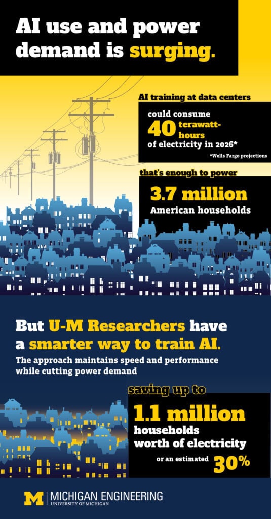  AI use and power demand is surging. AI training at data centers could consume 40 terawatt-hours of electricity by 2026, according to Wells Fargo projections. That is enough to power 3.7 million American households, but University of Michigan researchers have developed a smarter way to train AI. Their approach cuts the power demand by up to 30 percent without impacting training speed and performance, which could save enough electricity to run 1.1 million homes.