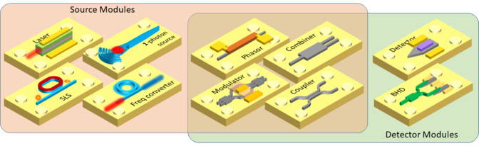 The graphic shows 10 modular chips. A laser, single-photon source, SLS and frequency converter are classed as source modules. A detector and BHD are classed as detector modules. A phasor, combiner, modulator and coupler are classed as both.