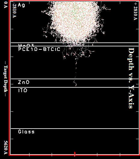  A graph marks out the six of the solar cell, with the organic layer as the third layer down. The proton penetration is shown white on the black background, mainly a hairy-looking ball concentrated in the silver top layer with stray strands stretching into the organic layer.