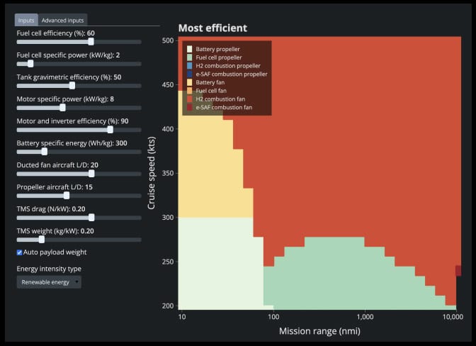 Ten interactive sliders for different technology assumptions. Right: A plot titled “Most efficient.” The x-axis shows mission range in nautical miles from 10 to 10,000. The y-axis represents cruise speed in knots from 200 to 500. Each square in the grid is color coded to represent the most efficient propulsion system. Slider inputs: fuel cell efficiency percentage, fuel cell specific power in kilowatts per kilogram, tank gravimetric efficiency percentage, motor specific power in kilowatts per kilogram, motor and inverter efficiency percentage, battery specific energy in watt hours per kilogram, ducted fan aircraft lift to drag ratio, propeller aircraft lift to drag ratio, thermal management system drag in newtons per kilowatt, thermal management system weight in kilograms per kilowatts. Propulsion systems: battery propeller—light green, fuel cell propeller—dark green, H2 combustion propeller—light blue, e-SAF combustion propeller—dark blue, battery fan—yellow, fuel cell fan—orange, H2 combustion fan—light red, e-SAF combustion fan—dark red.