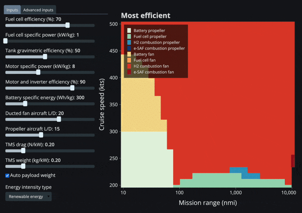 Left: Ten interactive sliders for different technology assumptions. Right: A plot titled "Most efficient." The x-axis shows mission range in nautical miles from 10 to 10,000. The y-axis represents cruise speed in knots from 200 to 500. Each square in the grid is color coded to represent the most efficient propulsion system.

Gif description: As fuel cell specific power increases, for missions longer than 100 nautical miles and under 350 knots, fuel cell propeller becomes favored over H2 combustion fan. For flights longer than 100 nautical miles and over 350 knots, fuel cell fan becomes favored over H2 combustion fan.

Slider inputs: fuel cell efficiency percentage, fuel cell specific power in kilowatts per kilogram, tank gravimetric efficiency percentage, motor specific power in kilowatts per kilogram, motor and inverter efficiency percentage, battery specific energy in watt hours per kilogram, ducted fan aircraft lift to drag ratio, propeller aircraft lift to drag ratio, thermal management system drag in newtons per kilowatt, thermal management system weight in kilograms per kilowatt.

Propulsion systems: battery propeller—light green, fuel cell propeller—dark green, H2 combustion propeller—light blue, e-SAF combustion propeller—dark blue, battery fan—yellow, fuel cell fan—orange, H2 combustion fan—light red, e-SAF combustion fan—dark red.