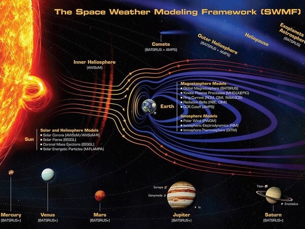 Diagram of the Space Weather Modeling Framework (SWMF) showing the Sun, planets, and solar magnetic fields.