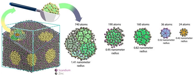 An illustration depicting the researcher's computational method. Purple scandium and gray zinc atoms are arranged into a quasicrystal block on the left of the image. Yellow circles on the block's faces show where nanoparticles will be scooped out of the block for energy calculations. Nanoparticles of decreasing size are arranged to the right of the quasicrystal block. From left to right: the number of atoms in each nanoparticle are 740, 190, 160, 36, and 24. The respective radii of the nanoparticles in nanometers are 1.41, 0.95, 0.82, 0.52, and 0.42