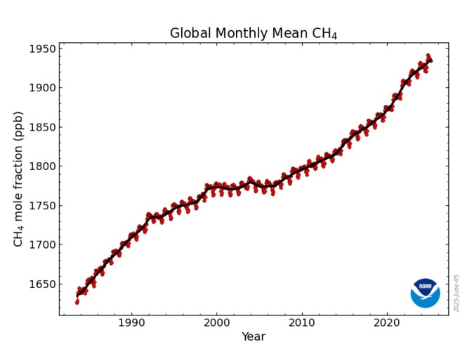 Graph showing an upward trend in global monthly mean CH₄ levels from 1985 to 2025.