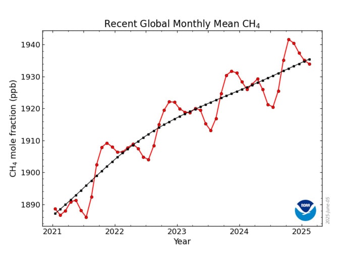 A line graph titled Recent Global Monthly Mean CH₄ showing mean methane levels from 2021 to 2025, showing an increasing trend.