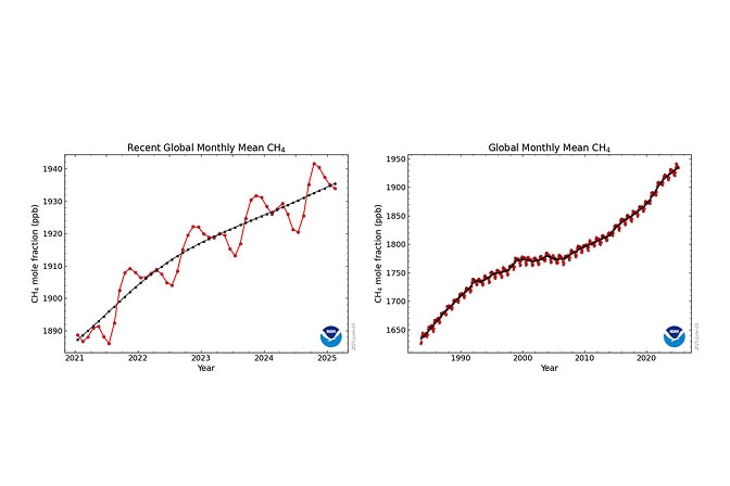Two graphs showing upward trends in global monthly mean methane levels from 1985 to 2025.