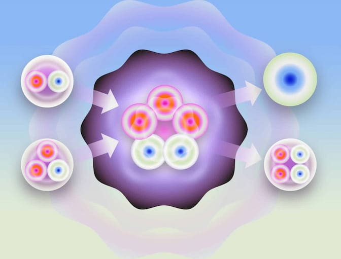 Diagram of nuclear fusion showing smaller atomic nuclei combining into a larger nucleus, releasing particles.