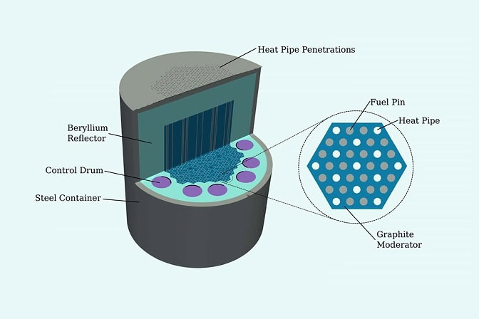 Graphic of a cylinder labeled steel container with a cutout showing the inside. Inner core labeled “heat pipe penetrations”, outer core labeled beryllium reflector, small circles on the perimeter of the outer core labeled control drum. A cutaway of the inner core zooms into a hexagonal cell labeled graphite moderator. 13 white circles within the hexagonal cell are labeled heat pipe and 24 gray circles are labeled fuel pin.