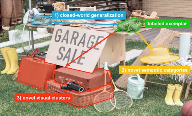 The image depicts a garage sale setup with various items arranged on tables and the ground in a backyard setting. At the center is a large sign with the words "GARAGE SALE" in bold, uppercase letters. To the left, there are yellow rain boots standing on the grass. A red suitcase, a brown basket, and a camera are highlighted with a red outline, labeled as "3) novel visual clusters." On the table, a beige sun hat is outlined in yellow and labeled as "2) novel semantic categories." Near the top left, a teddy bear and other plush toys are visible on the table. Near these, a pair of green shoes, outlined in blue, is labeled as "1) closed-world generalization." The same shoes are labeled as "labeled exemplar." Additionally, a watering can, rackets, and various household items are visible throughout the scene.