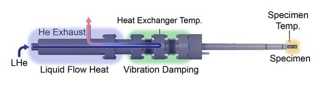  A diagram shows how liquid helium flows into a specimen holder. Liquid helium flows into the device from the left, passing through a pipe that bends back toward the inlet (labeled "liquid flow heat"). The bend in the pipe is located between a pair of springy pipes in the center of the device labeled "vibration damping." The helium exits the device through an exhaust vent at the left end of the specimen holder. The specimen is located at the rightmost end of a rod that extends from the vibration damping system.