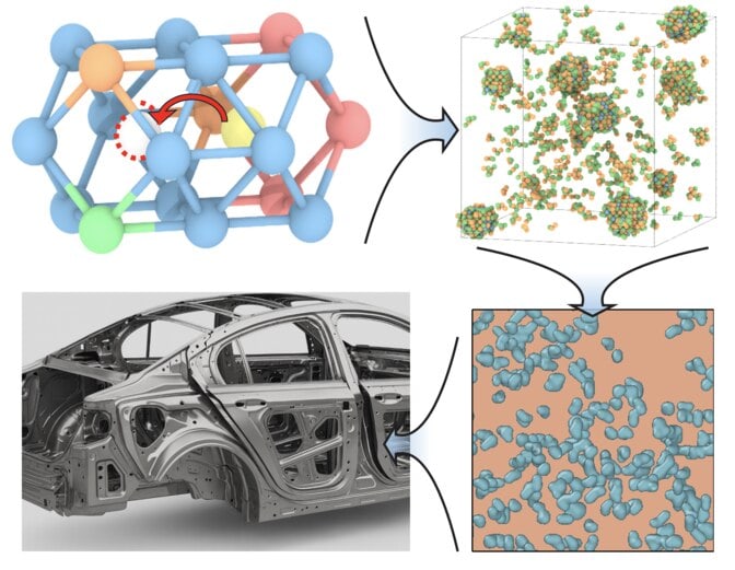 A flow chart with four panels. 1. A diagram of spheres connected by lines indicating aluminum, magnesium and zinc atoms. A red arrow points to a circular outline of a missing atom with another atom moving towards it. 2. The outline of a cube with eight small clusters of tiny spheres representing magnesium and zinc atoms. 3. A nanoscale image of the aluminum alloy with reinforcing precipitates in blue. 4. The metal frame of a sedan without any other parts added.