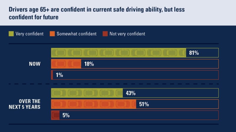 The bar chart is titled "Drivers age 65+ are confident in current safe driving ability, but less confident for future." The set of columns for "now" shows that 81% of drivers are very confident in their driving, 18% are somewhat confident, and 1% are not very confident. The set of columns for "over the next 5 years" shows that 43% are very confident in their continued driving ability, 51% are somewhat confident, and 5% are not very confident.