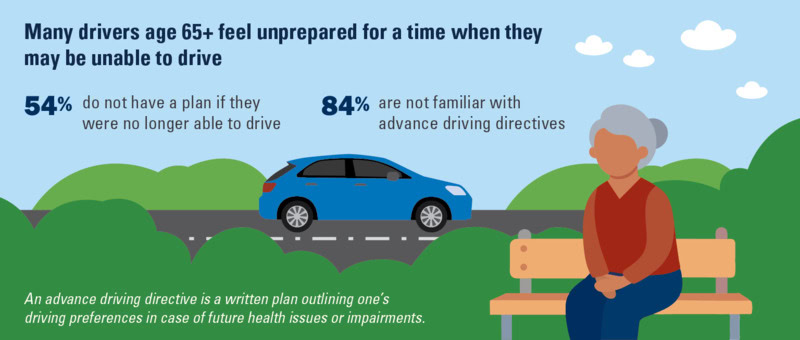 The graphic shows a gray-haired woman on a park bench in a pensive posture as a car drives by on the road behind her. The text reads: "Many drivers age 65+ feel unprepared for a time when they may be unable to drive. 54% do not have a plan if they were no longer able to drive. 84% are not familiar with advance driving directives. An advance driving directive is a written plan outlining one's driving preferences in case of future health issues or impairments."