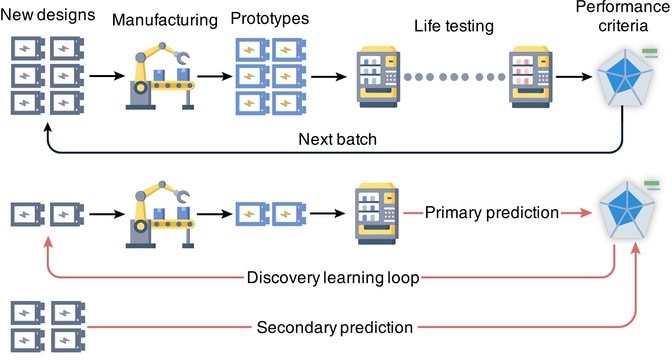 In the conventional process, six new designs are manufactured, yielding six prototypes, which then enter life testing with a long dotted line indicating time, finally leading to a graph showing the match with performance criteria. In the discovery process, two prototypes are manufactured, followed by a short testing phase that yields an initial prediction of performance criteria, enabling predictions for four remaining unbuilt prototypes, as a result. The arrow from the performance criteria feeds back to the design and prototyping.