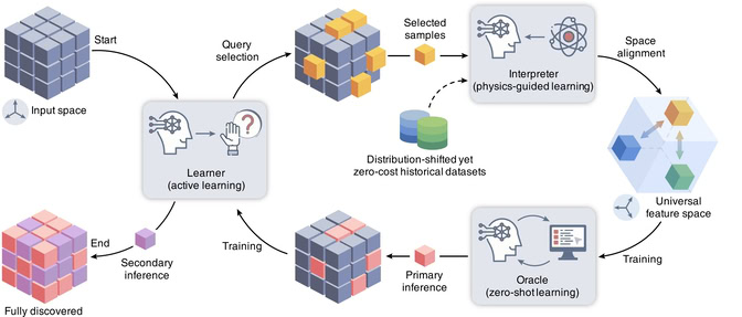 At the start of the flow chart, a gray 3x3x3 cube built from smaller constituent cubes is labeled "input space". The arrow points to the "Learner (active learning)" then flows out to query selection, represented as a gray 3x3x3 cube with five constituent cubes colored yellow and pulled halfway out from the gray assembly. A yellow cube is labeled "selected samples" and points to the "Interpreter (physics-guided learning)." "Distribution-shifted yet zero-cost historical datasets," represented as blue and green cylinders, also flow to the Interpreter via a dotted line.

The next arrow is labelled "Space alignment" pointing to a transparent cube with three constituent cubes shown in yellow, blue, and green, labelled "Universal feature space." The next arrow is labelled "training" and goes to the "Oracle (zero-shot learning)." A pink constituent cube emerges from the Oracle, labeled "primary inference," which flows into a new version gray cube with the constituent cubes that had previously been yellow now shown in pink. An arrow labeled "training" leads back to the Learner (active learning). A purple constituent cube emerges from the Learner labelled "secondary inference," and the final 3x3x3 cube is composed of pink and purple constituents.