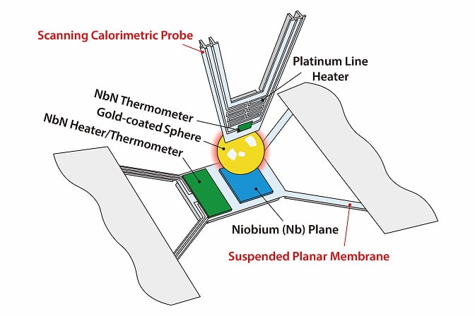 An illustration of a calorimeter hovering above a plate. Calorimeter: A V-shaped beam with an embedded serpentine heating coil and a gold sphere attached to the tip. Plate: A rectangular silver plate with diagonal support beams projecting from each corner. Below the sphere, a small niobium rectangular is positioned on the larger plate. To the left, a rectangular heater and thermometer are positioned on the edge of the plate.