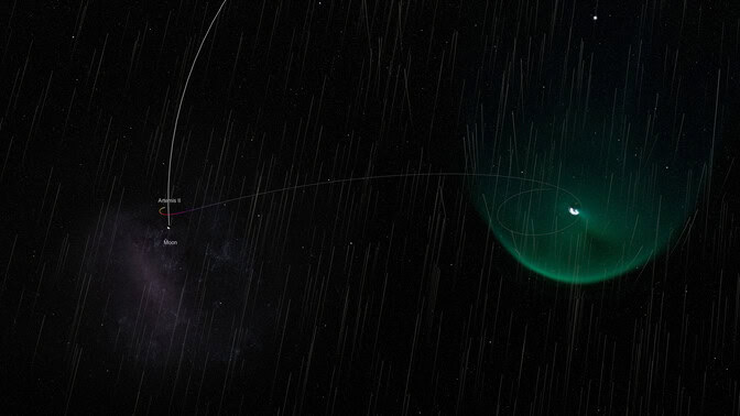 The orbit of the moon and the flight path of the Artemis II spacecraft are outlined in white. They lie far outside the Earth's magnetic field, which resembles a green bubble around a blue dot representing the Earth. A sea of solar particles flow through the scene.